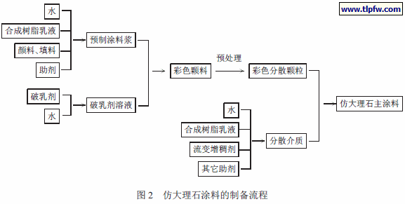 仿大理石涂料的制备流程