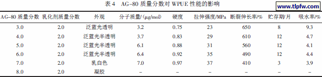 AG-80 质量分数对WPUE 性能的影响