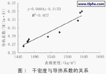 干密度与导热系数的关系