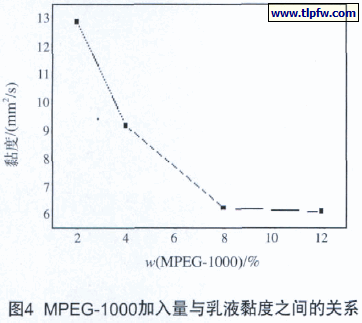 MPEG-1000加入量与乳液黏度之间的关系