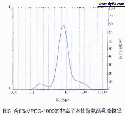 图6 含8%MPEG-1000的非离子水性聚氨酯乳液粒径