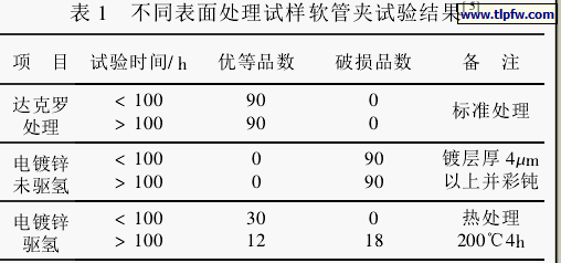 不同表面处理试样软管夹试验结果