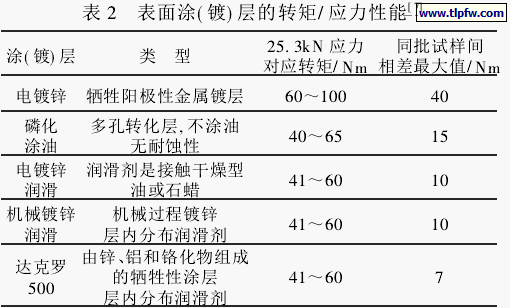 表面涂(镀)层的转矩/应力性能[