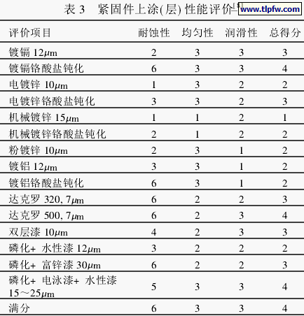 紧固件上涂(层)性能评价[8]