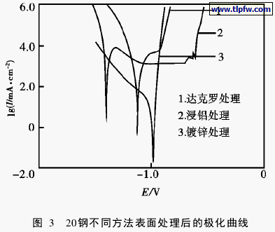20钢不同方法表面处理后的极化曲线