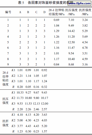 各因素对饰面砂浆强度的影响