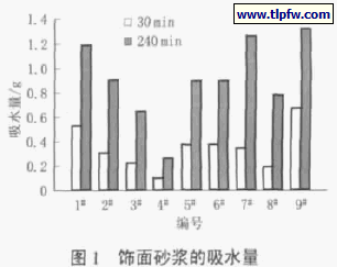 饰面砂浆的吸水