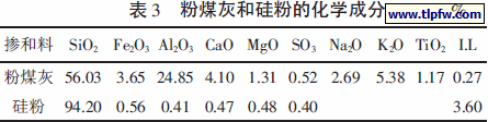 粉煤灰和硅粉的化学成分