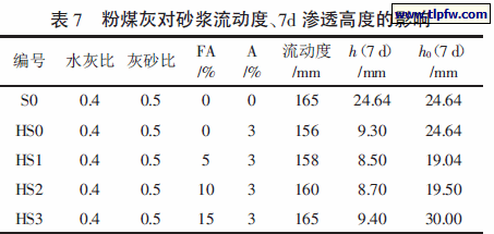表7 粉煤灰对砂浆流动度、7d 渗透高度的影响
