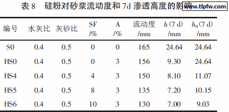 硅粉对砂浆流动度和7d 渗透高度的影响