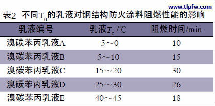 不同Tg的乳液对钢结构防火涂料阻燃性能的影响