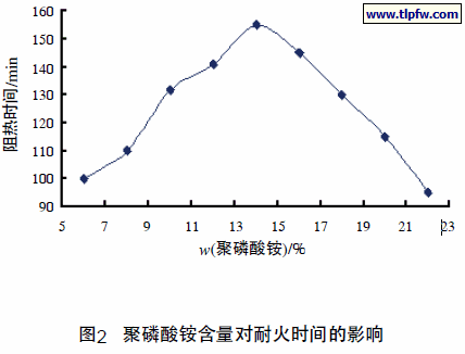 聚磷酸铵含量对耐火时间的影响