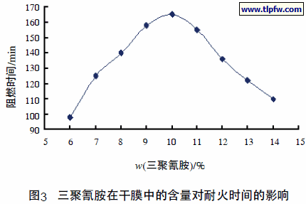 三聚氰胺在干膜中的含量对耐火时间的影响