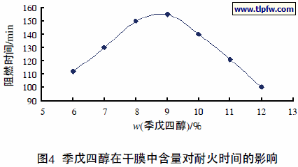季戊四醇在干膜中含量对耐火时间的影响