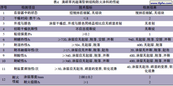 溴碳苯丙超薄型钢结构防火涂料的性能