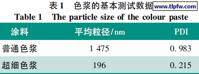 色浆的基本测试数据