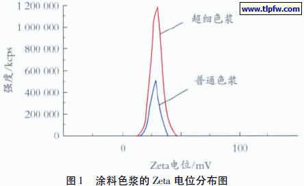涂料色浆的Zeta 电位分布图