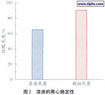 漆液的离心稳定性