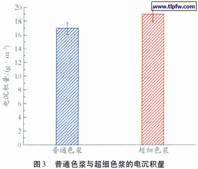 普通色浆与超细色浆的电沉积量