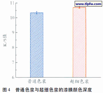 普通色浆与超细色浆的漆膜颜色深度
