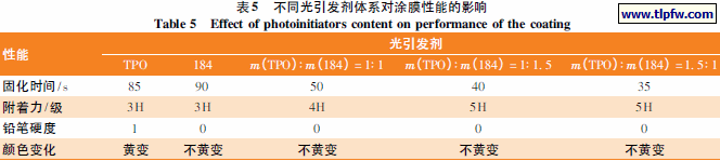 不同光引发剂体系对涂膜性能的影响