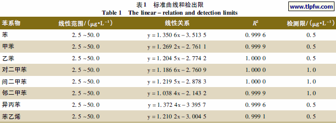 标准曲线和检出限
