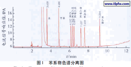 苯系物色谱分离图