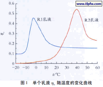 单个乳液ηc随温度的变化曲线