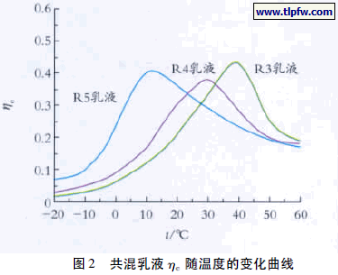 共混乳液ηc随温度的变化曲线