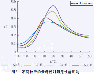 不同粒径的云母粉对阻尼性能影响