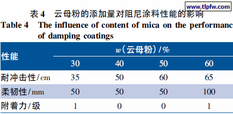 云母粉的添加量对阻尼涂料性能的影响