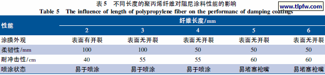 不同长度的聚丙烯纤维对阻尼涂料性能的影响