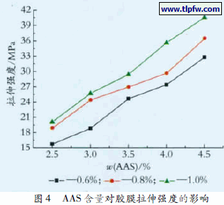 AAS 含量对胶膜拉伸强度的影响