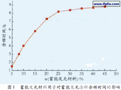 蓄能发光材料用量对蓄能发光涂料余辉时间的影响