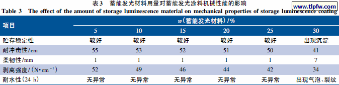 蓄能发光材料用量对蓄能发光涂料机械性能的影响
