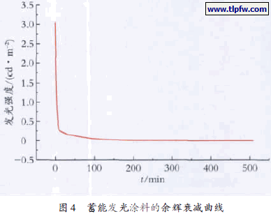 蓄能发光涂料的余辉衰减曲线