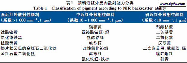 颜料近红外反向散射能力分类