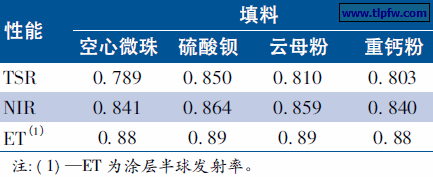 表5 不同填料对涂料热反射性能的影响