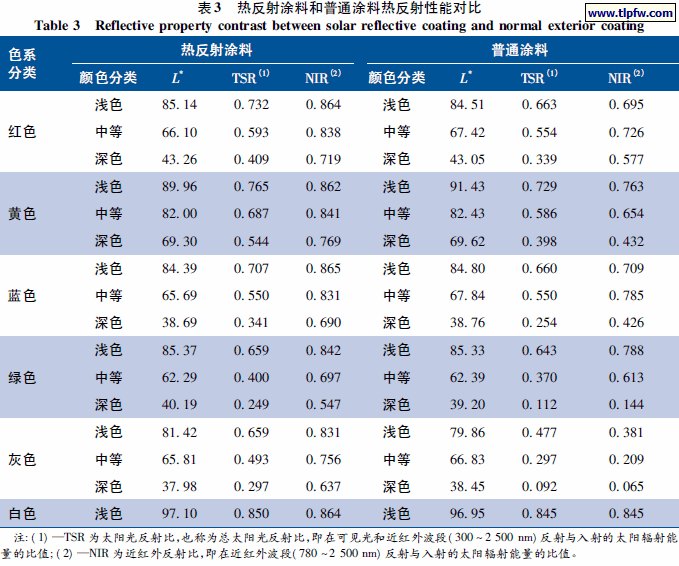 热反射涂料和普通涂料热反射性能对比