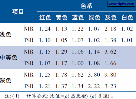 表4 热反射涂料与普通涂料的反射比比值( 1)