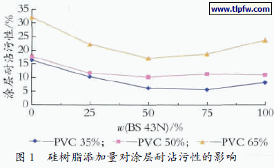 硅树脂添加量对涂层耐沾污性的影响