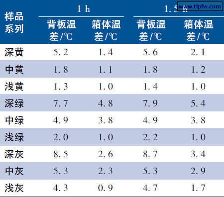 热反射涂料与普通外墙涂料隔热温差对比