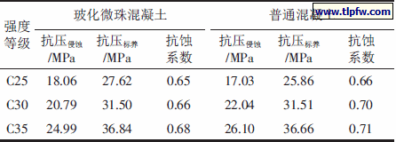 经150 次干湿循环后各种混凝土的抗压强度对比