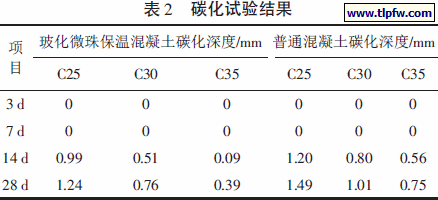 碳化试验结果