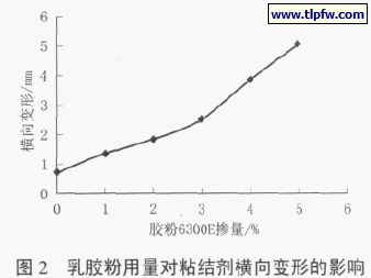 图2 乳胶粉用量对粘结剂横向变形的影响