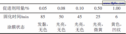 促进剂用量对PMMA 防水涂料固化性能的影响