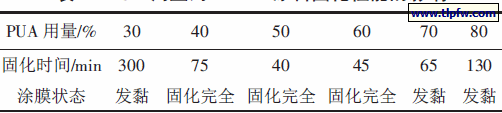 PUA 用量对PMMA 涂料固化性能的影响