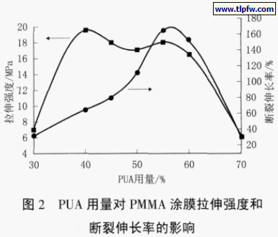 图2 PUA 用量对PMMA 涂膜拉伸强度和断裂伸长率的影响