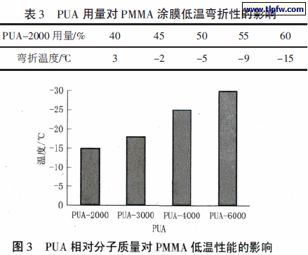 PUA 相对分子质量对PMMA 低温性能的影