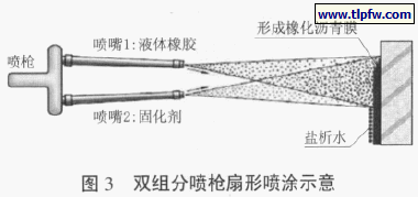 图3 双组分喷枪扇形喷涂示意